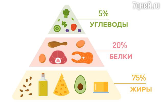 Кето-диета: плюсы и минусы Кето-диета: плюсы и минусы