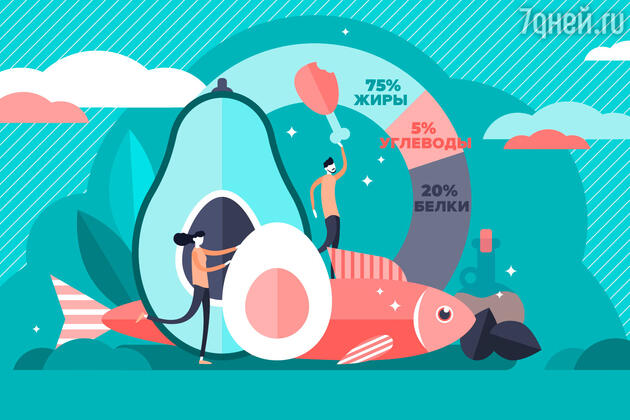 Кето-диета проценты Кето-диета проценты
