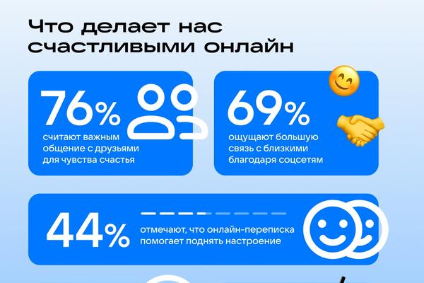 ВКонтакте изучила, какое место онлайн-общение занимает в жизни людей