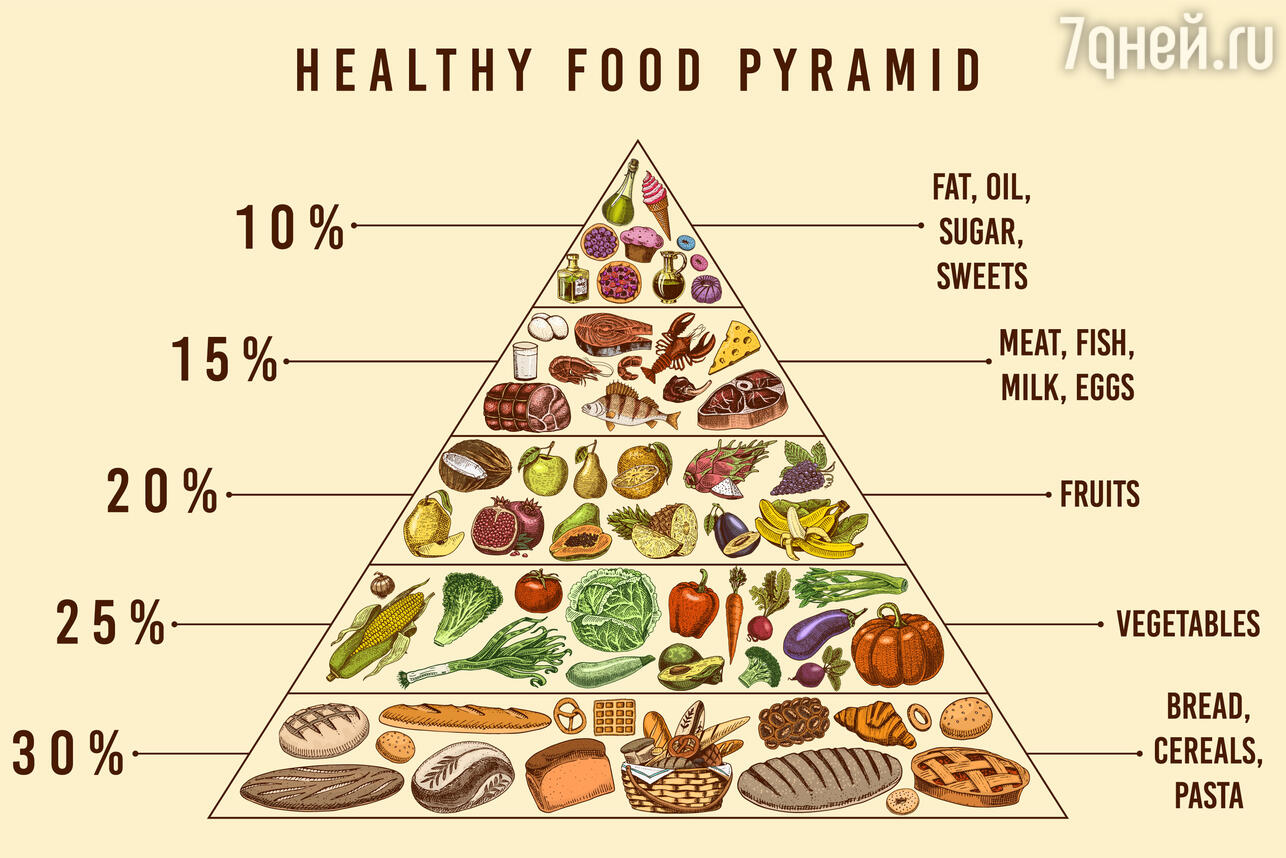 Пирамида здорового питания фото