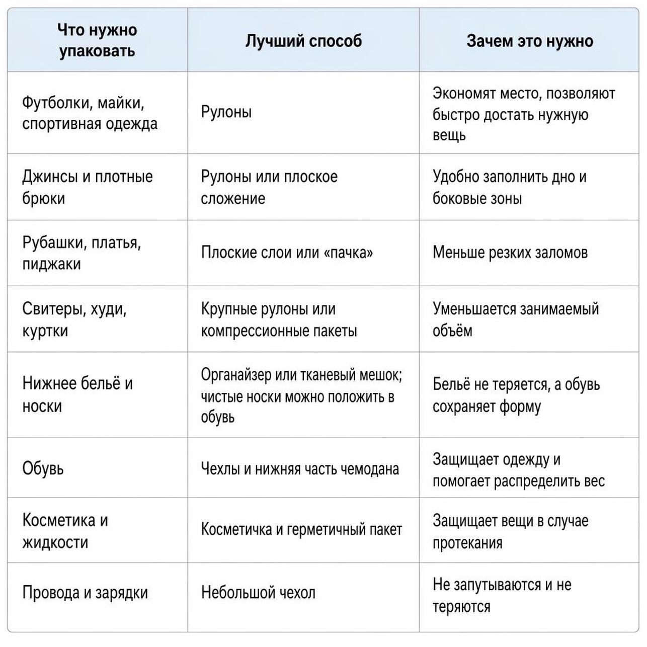 7 правил упаковки чемодана в виде таблицы