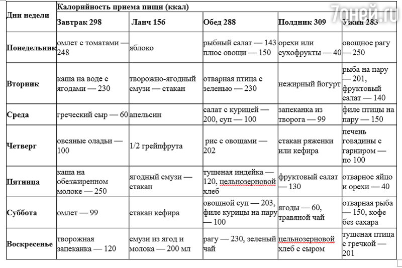 Диеты для ленивых на неделю